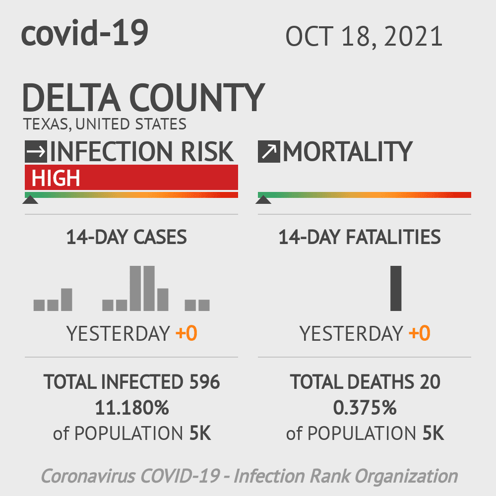 Delta Coronavirus Covid-19 Risk of Infection on October 20, 2021