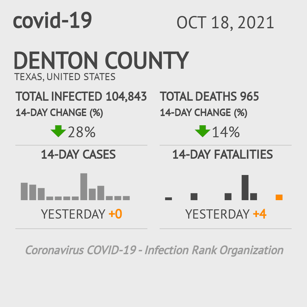 Denton Coronavirus Covid-19 Risk of Infection on October 20, 2021