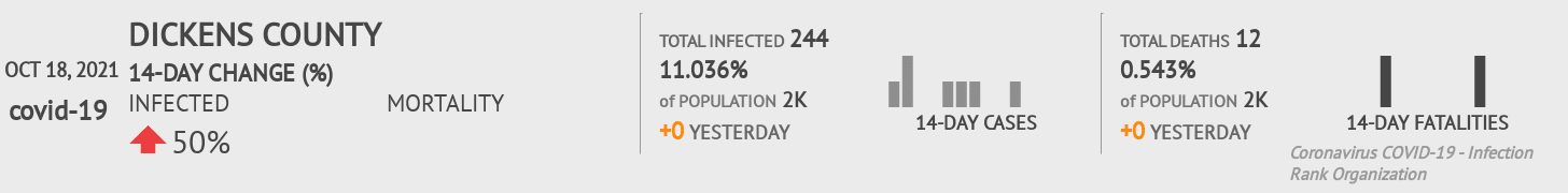 Dickens Coronavirus Covid-19 Risk of Infection on October 20, 2021