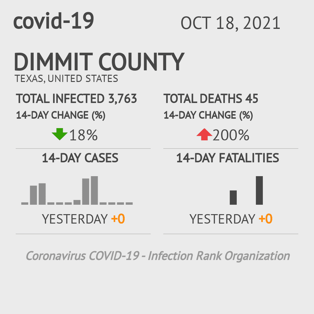Dimmit Coronavirus Covid-19 Risk of Infection on October 20, 2021