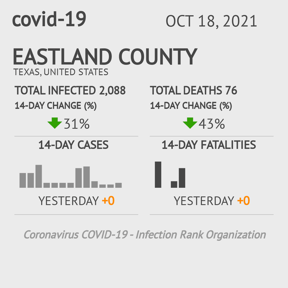 Eastland Coronavirus Covid-19 Risk of Infection on October 20, 2021