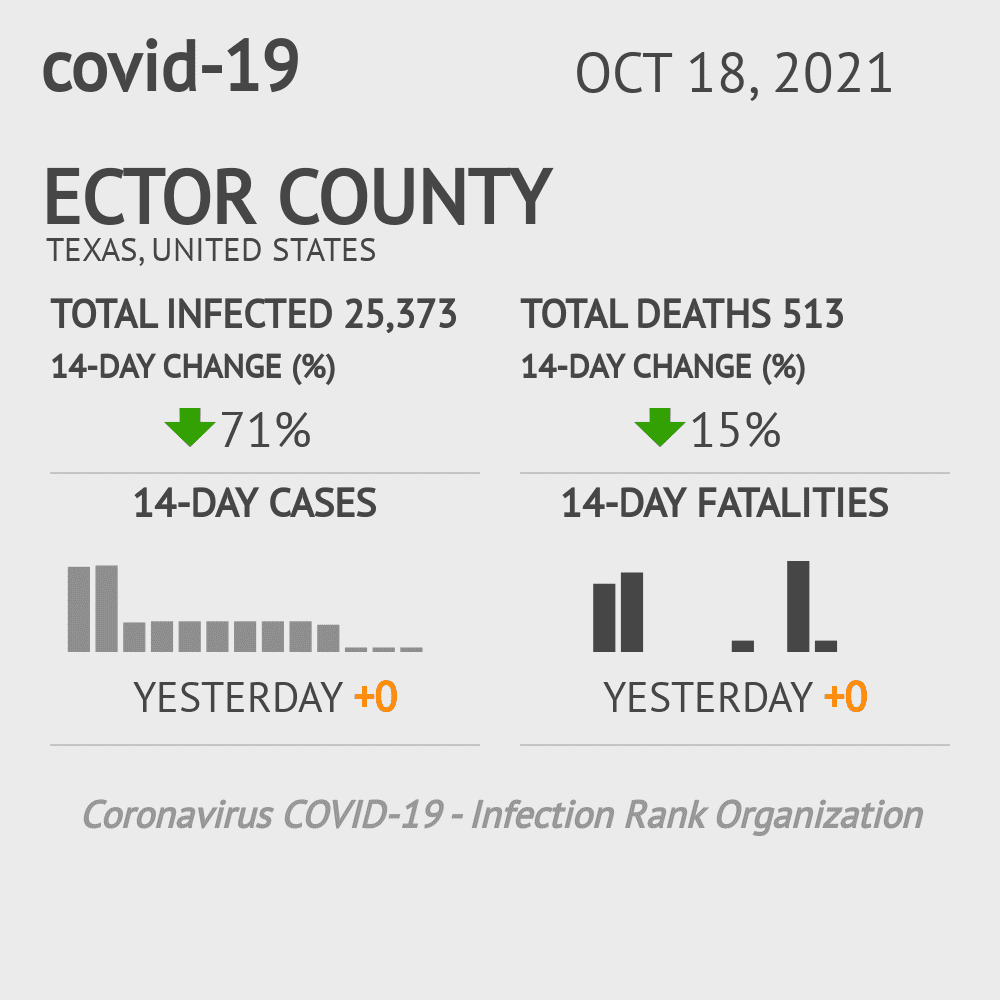 Ector Coronavirus Covid-19 Risk of Infection on October 20, 2021