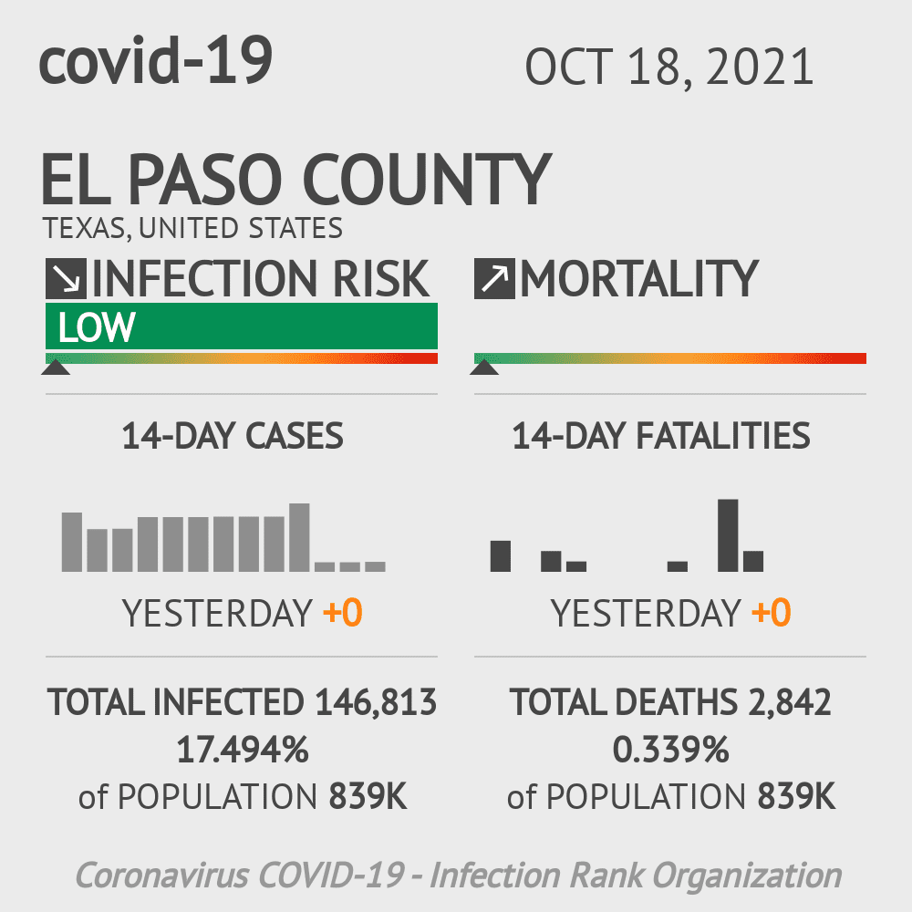 El Paso Coronavirus Covid-19 Risk of Infection on October 20, 2021