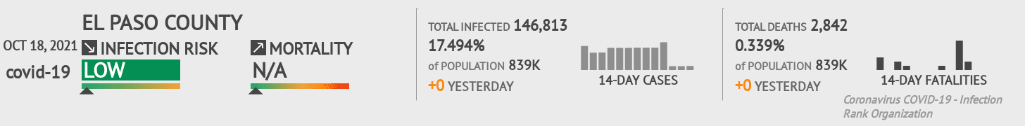 El Paso Coronavirus Covid-19 Risk of Infection on October 20, 2021