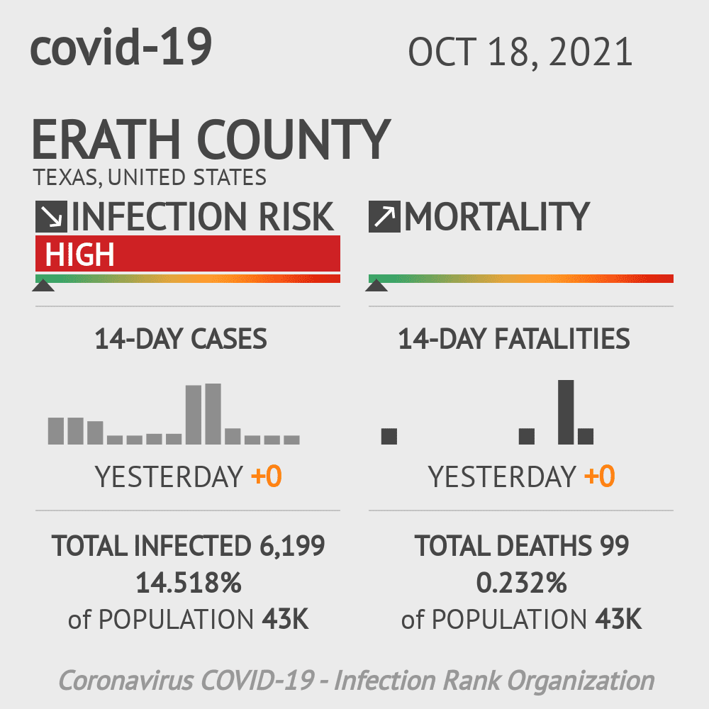 Erath Coronavirus Covid-19 Risk of Infection on October 20, 2021