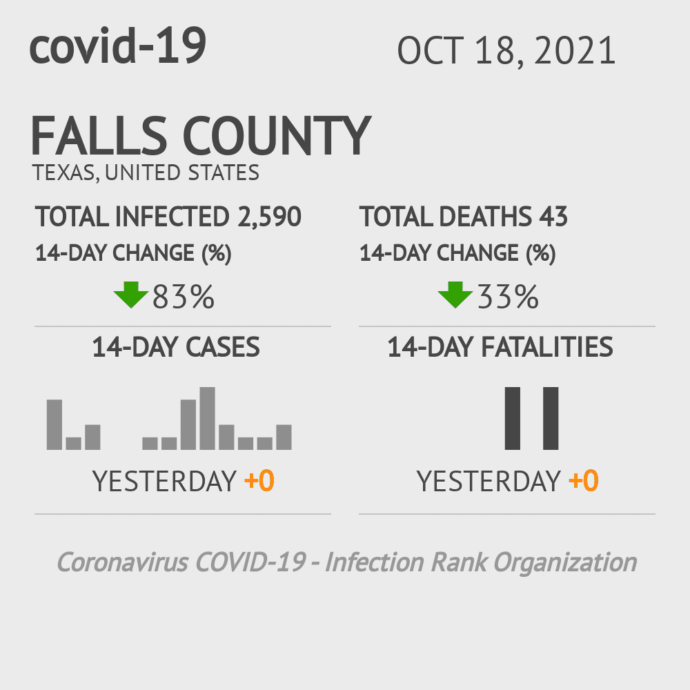 Falls Coronavirus Covid-19 Risk of Infection on October 20, 2021