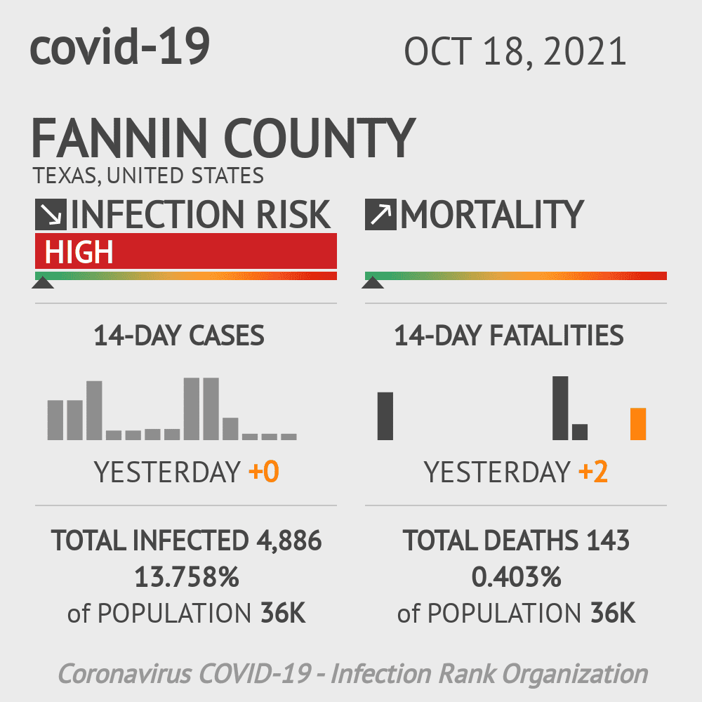 Fannin Coronavirus Covid-19 Risk of Infection on October 20, 2021