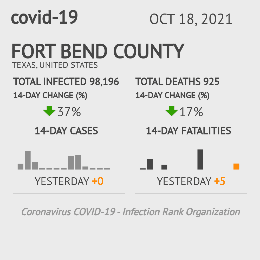 Fort Bend Coronavirus Covid-19 Risk of Infection on October 20, 2021