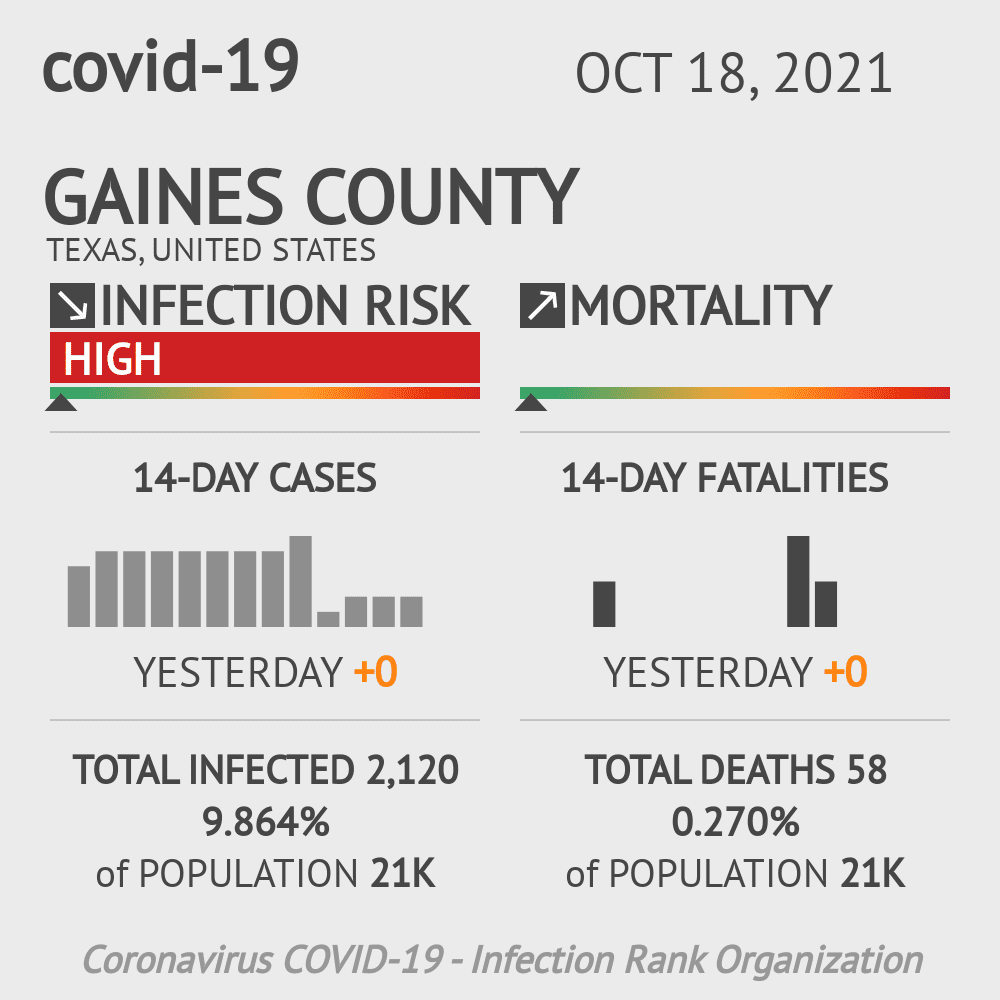 Gaines Coronavirus Covid-19 Risk of Infection on October 20, 2021