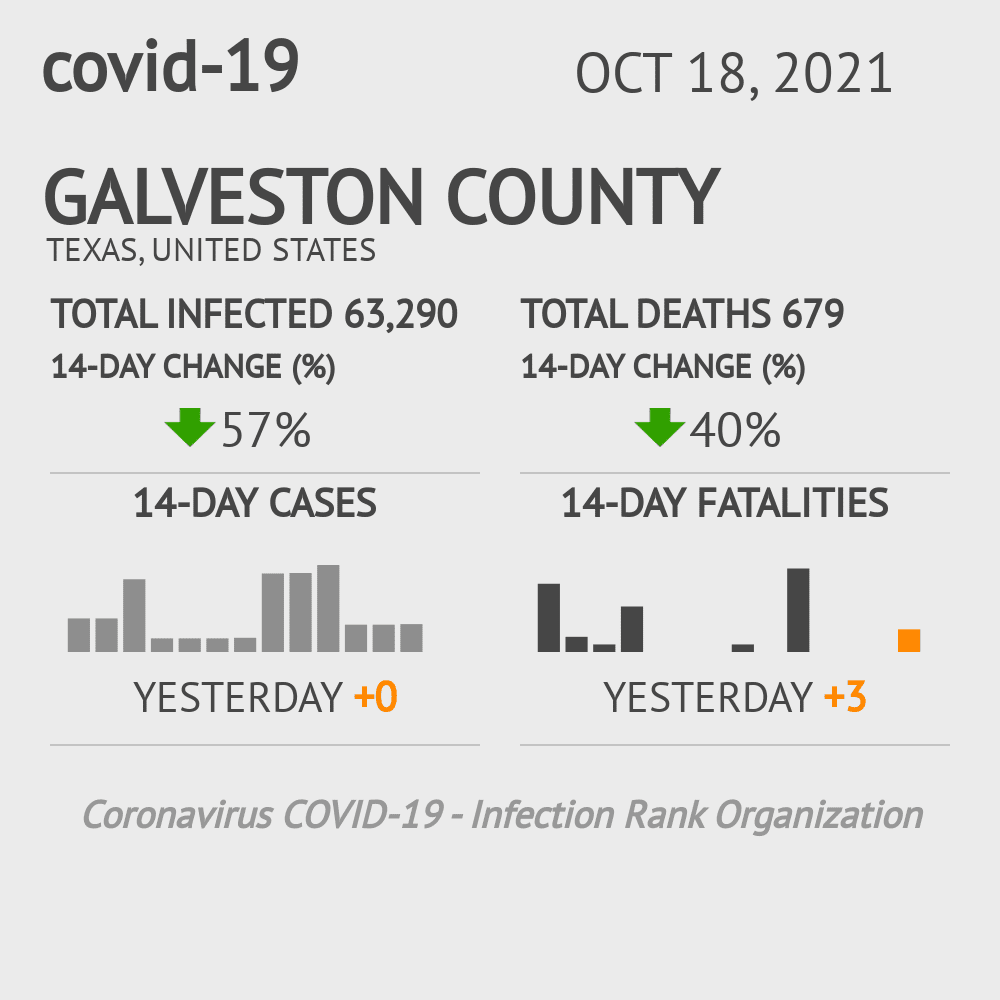 Galveston Coronavirus Covid-19 Risk of Infection on October 20, 2021