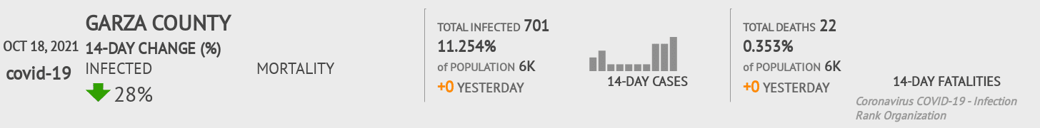 Garza Coronavirus Covid-19 Risk of Infection on October 20, 2021