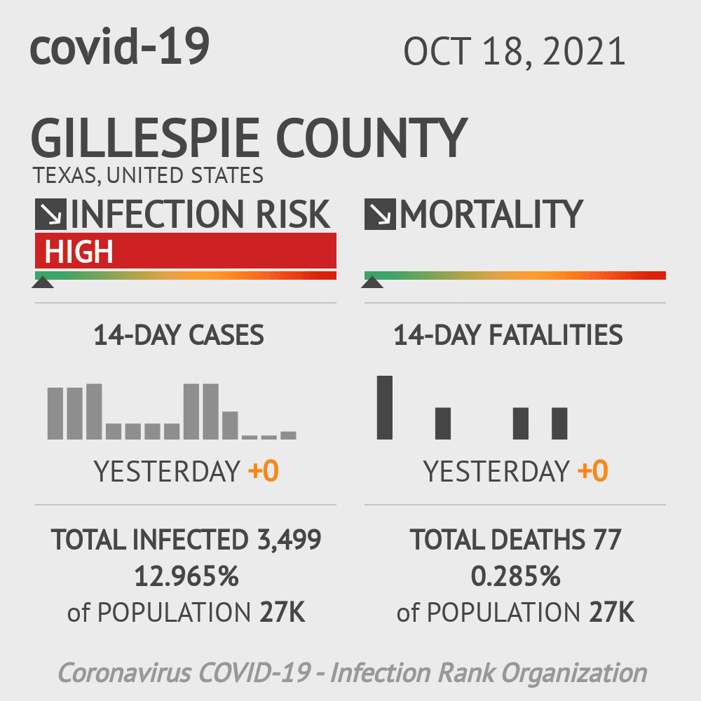 Gillespie Coronavirus Covid-19 Risk of Infection on October 20, 2021