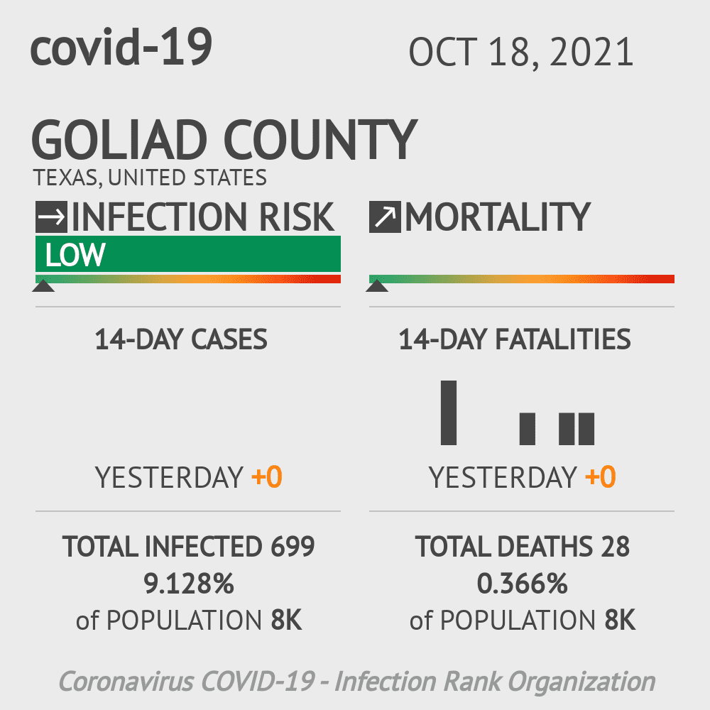 Goliad Coronavirus Covid-19 Risk of Infection on October 20, 2021
