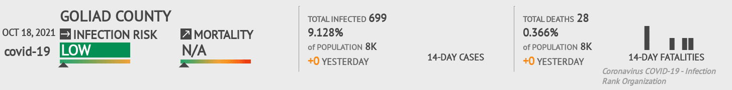 Goliad Coronavirus Covid-19 Risk of Infection on October 20, 2021
