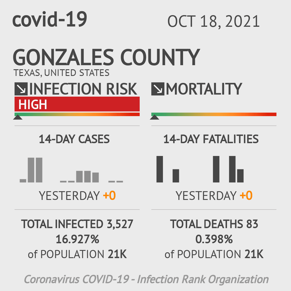 Gonzales Coronavirus Covid-19 Risk of Infection on October 20, 2021