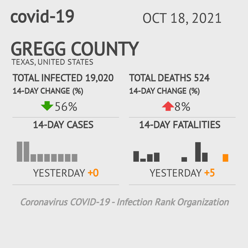Gregg Coronavirus Covid-19 Risk of Infection on October 20, 2021