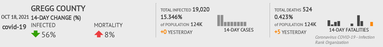 Gregg Coronavirus Covid-19 Risk of Infection on October 20, 2021
