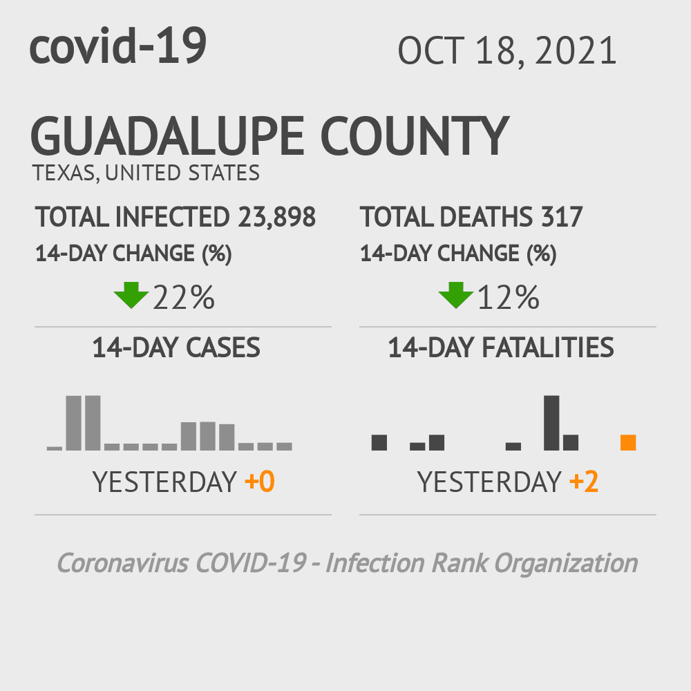 Guadalupe Coronavirus Covid-19 Risk of Infection on October 20, 2021