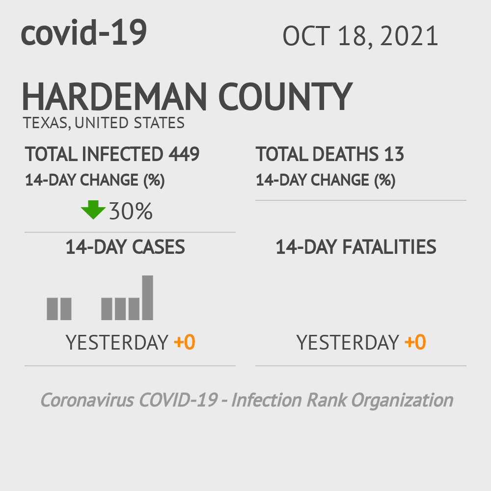 Hardeman Coronavirus Covid-19 Risk of Infection on October 20, 2021