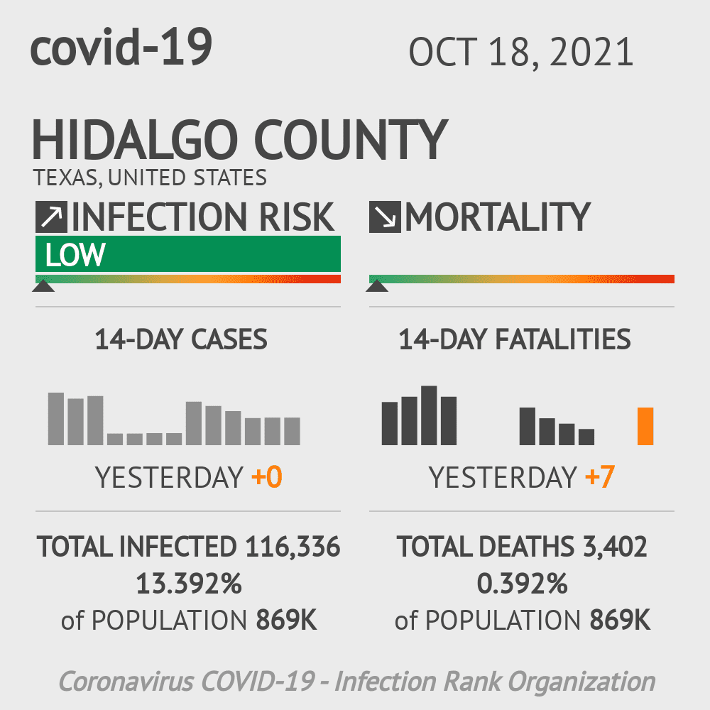 Hidalgo Coronavirus Covid-19 Risk of Infection on October 20, 2021