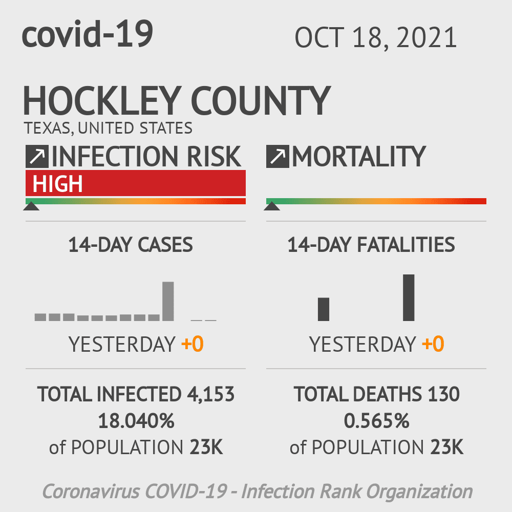 Hockley Coronavirus Covid-19 Risk of Infection on October 20, 2021
