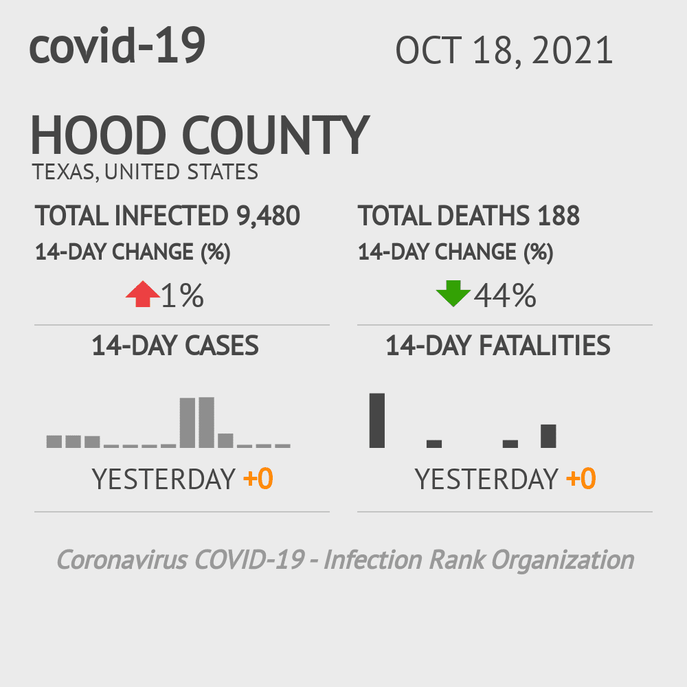 Hood Coronavirus Covid-19 Risk of Infection on October 20, 2021