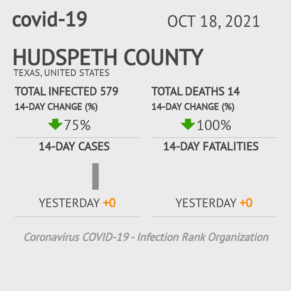Hudspeth Coronavirus Covid-19 Risk of Infection on October 20, 2021