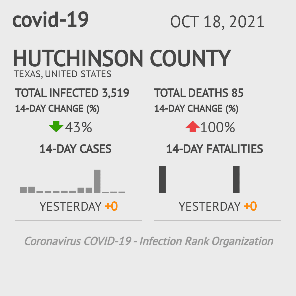 Hutchinson Coronavirus Covid-19 Risk of Infection on October 20, 2021