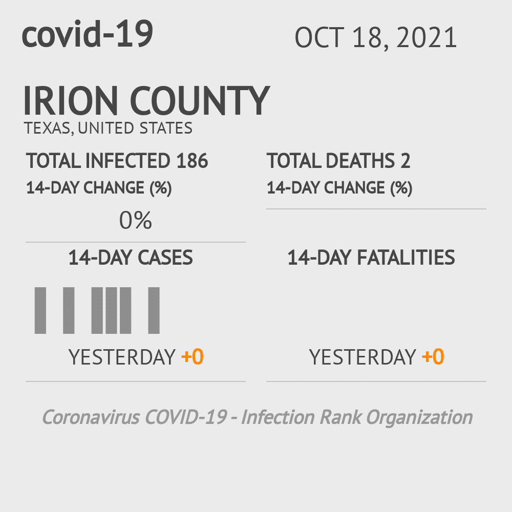 Irion Coronavirus Covid-19 Risk of Infection on October 20, 2021