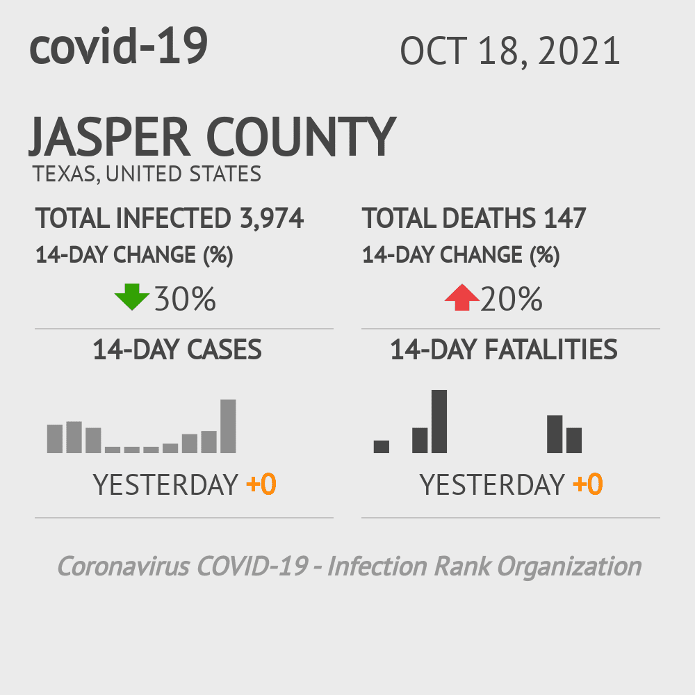 Jasper Coronavirus Covid-19 Risk of Infection on October 20, 2021