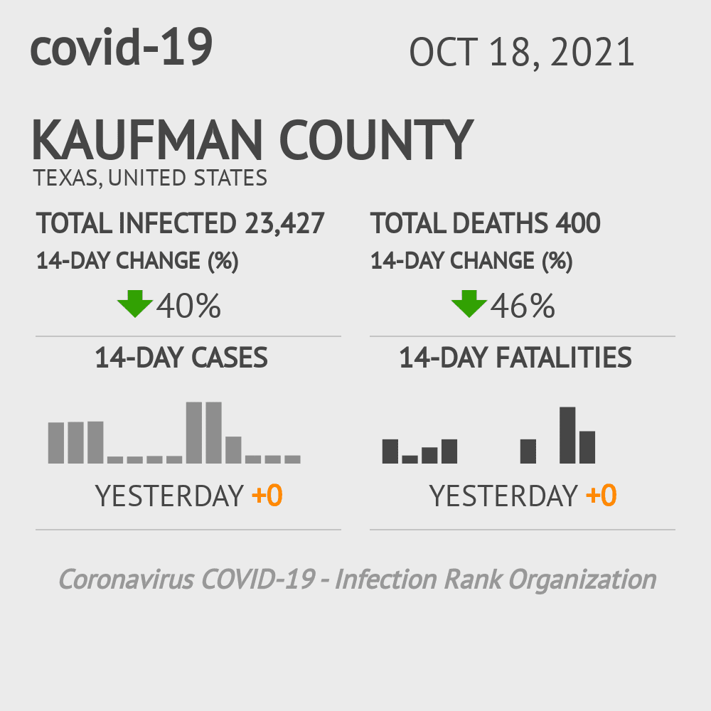 Kaufman Coronavirus Covid-19 Risk of Infection on October 20, 2021