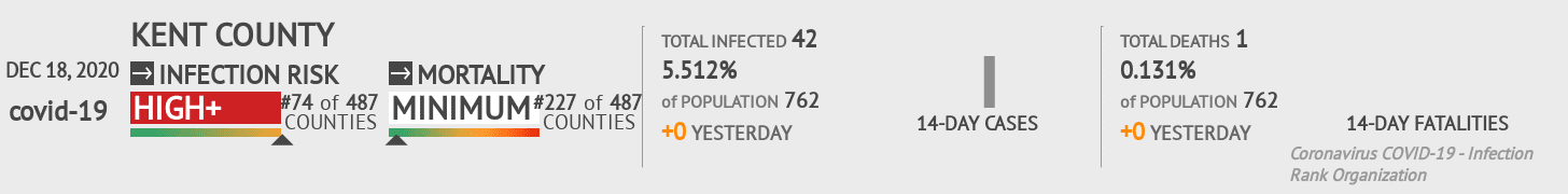 Kent County Coronavirus Covid-19 Risk of Infection on December 18, 2020