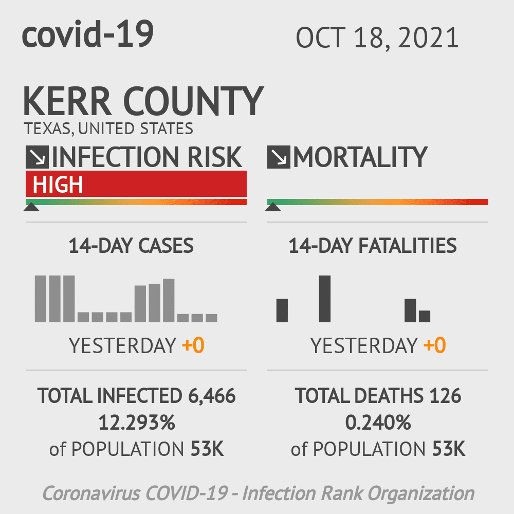Kerr Coronavirus Covid-19 Risk of Infection on October 20, 2021