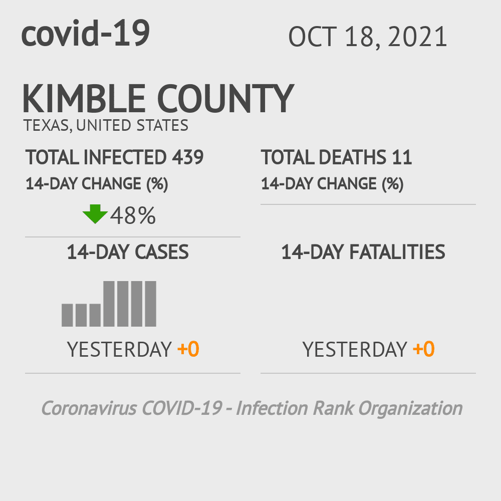 Kimble Coronavirus Covid-19 Risk of Infection on October 20, 2021