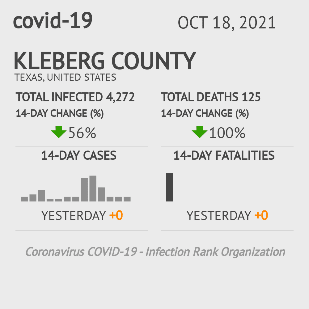 Kleberg Coronavirus Covid-19 Risk of Infection on October 20, 2021