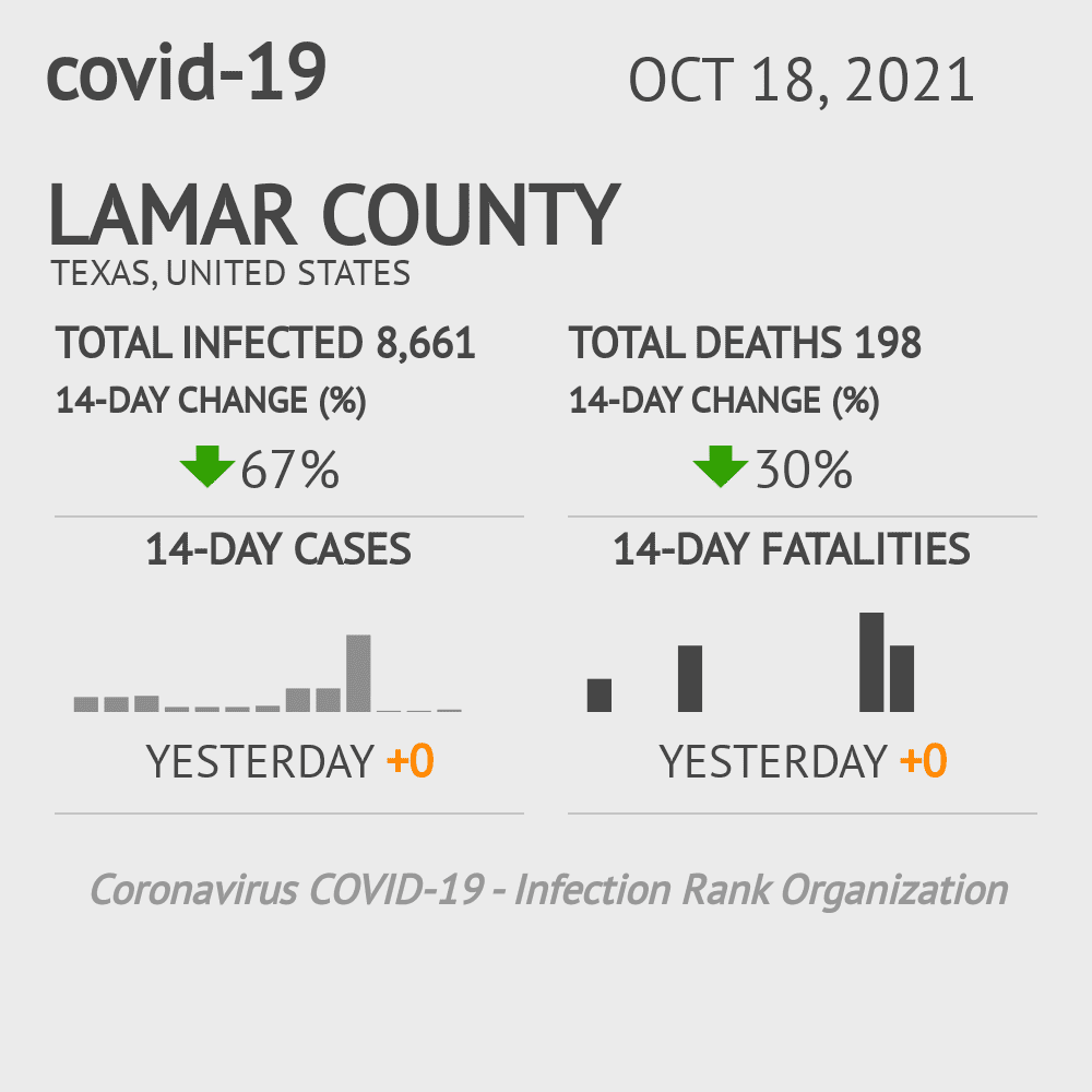 Lamar Coronavirus Covid-19 Risk of Infection on October 20, 2021