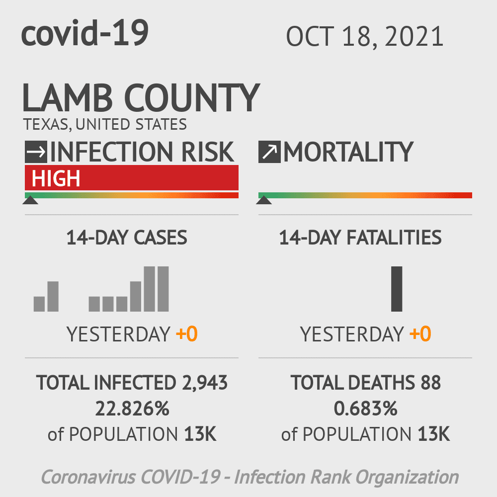 Lamb Coronavirus Covid-19 Risk of Infection on October 20, 2021