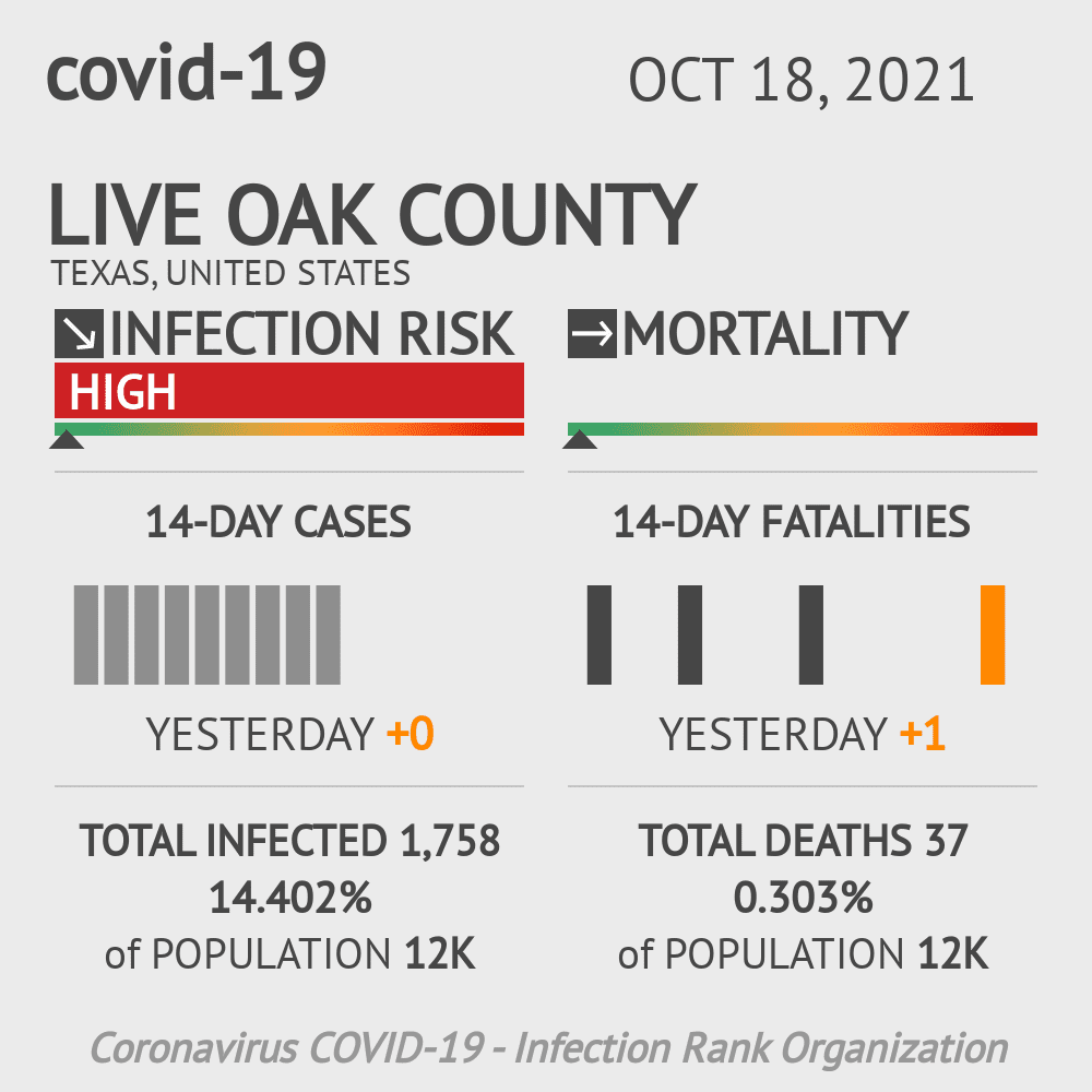 Live Oak Coronavirus Covid-19 Risk of Infection on October 20, 2021