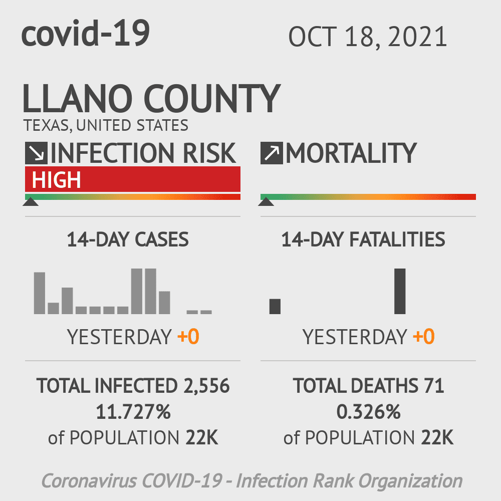 Llano Coronavirus Covid-19 Risk of Infection on October 20, 2021