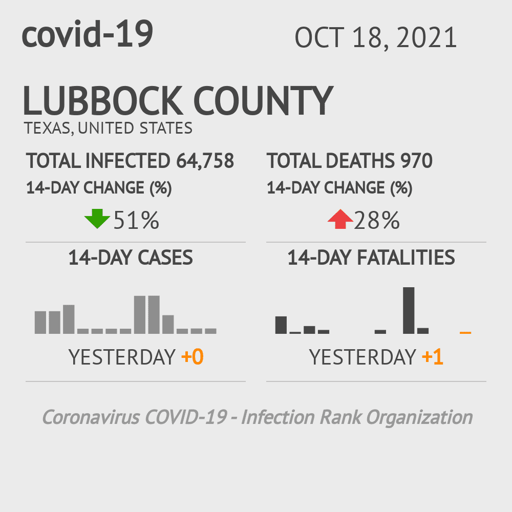 Lubbock Coronavirus Covid-19 Risk of Infection on October 20, 2021