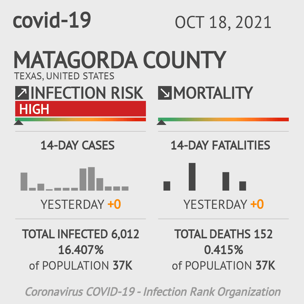 Matagorda Coronavirus Covid-19 Risk of Infection on October 20, 2021