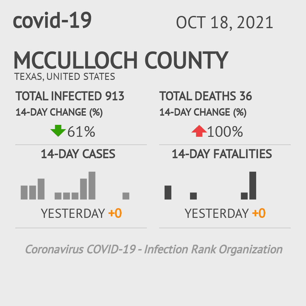 McCulloch Coronavirus Covid-19 Risk of Infection on October 20, 2021