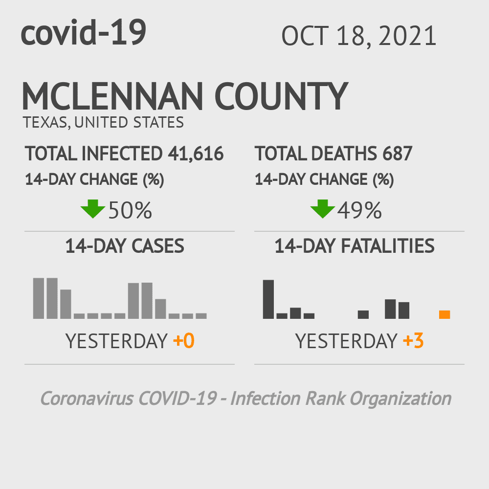 McLennan Coronavirus Covid-19 Risk of Infection on October 20, 2021