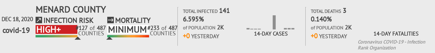 Menard County Coronavirus Covid-19 Risk of Infection on December 18, 2020