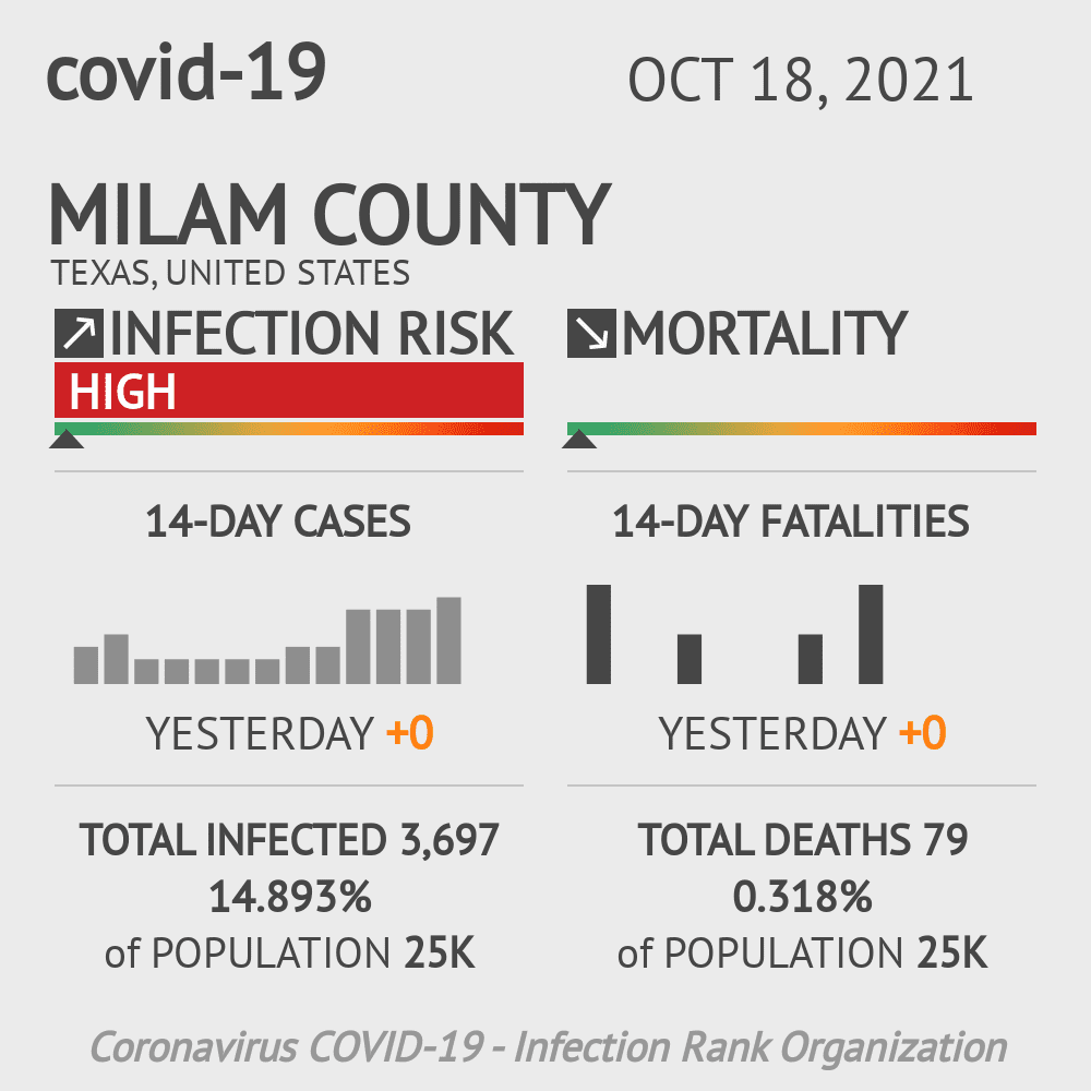 Milam Coronavirus Covid-19 Risk of Infection on October 20, 2021