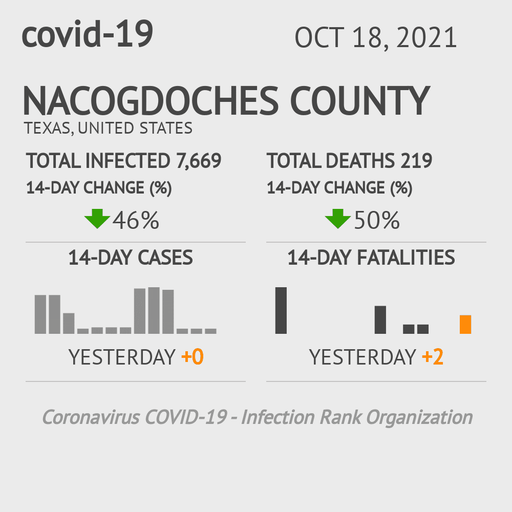 Nacogdoches Coronavirus Covid-19 Risk of Infection on October 20, 2021