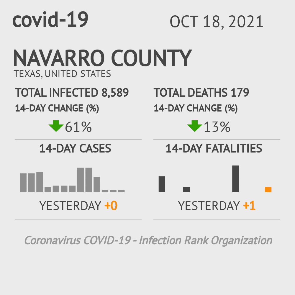 Navarro Coronavirus Covid-19 Risk of Infection on October 20, 2021
