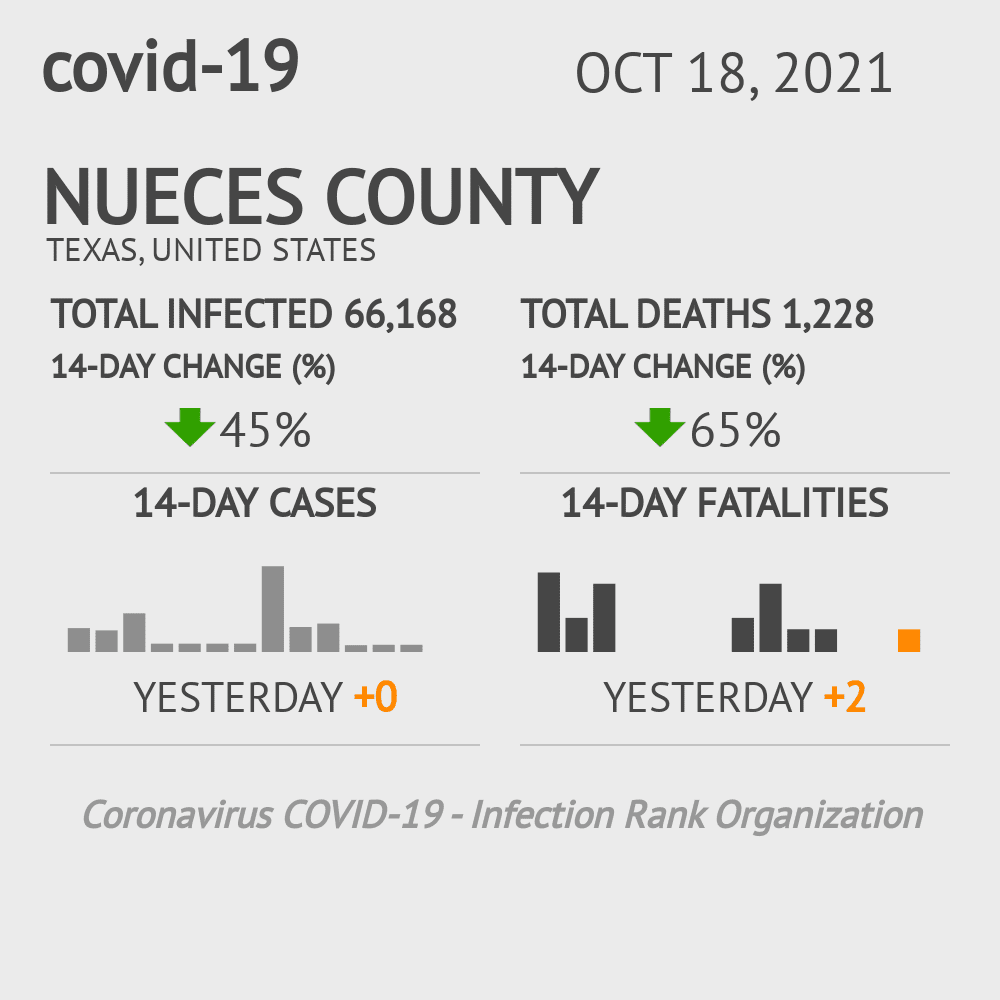 Nueces Coronavirus Covid-19 Risk of Infection on October 20, 2021