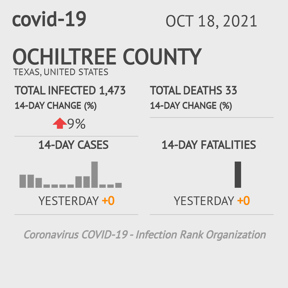 Ochiltree Coronavirus Covid-19 Risk of Infection on October 20, 2021