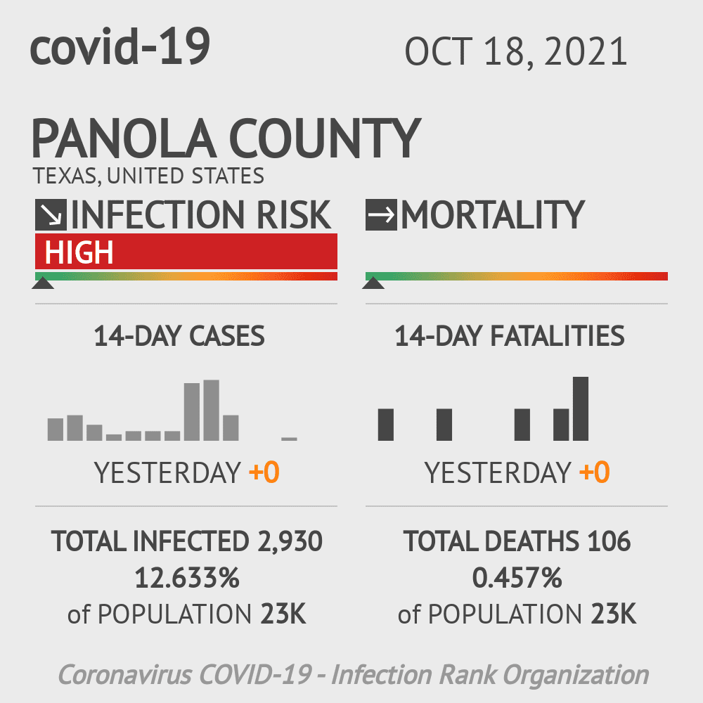 Panola Coronavirus Covid-19 Risk of Infection on October 20, 2021